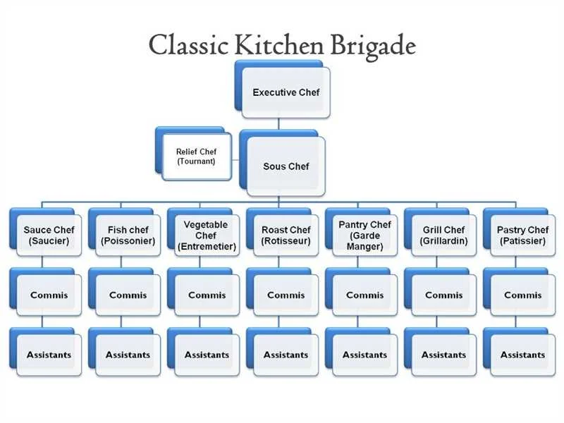 Classic kitchen brigade